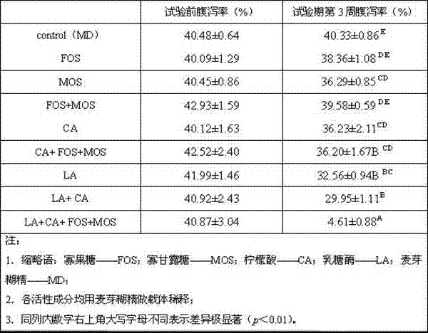 Feed additive for resisting porcine diarrhea for wild pigs and native piglets