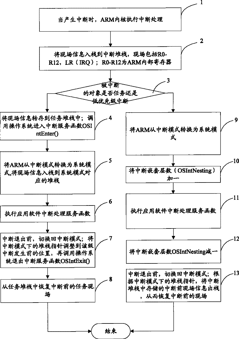 Interrupt nesting method for transplanting muCOS-II to ARM7