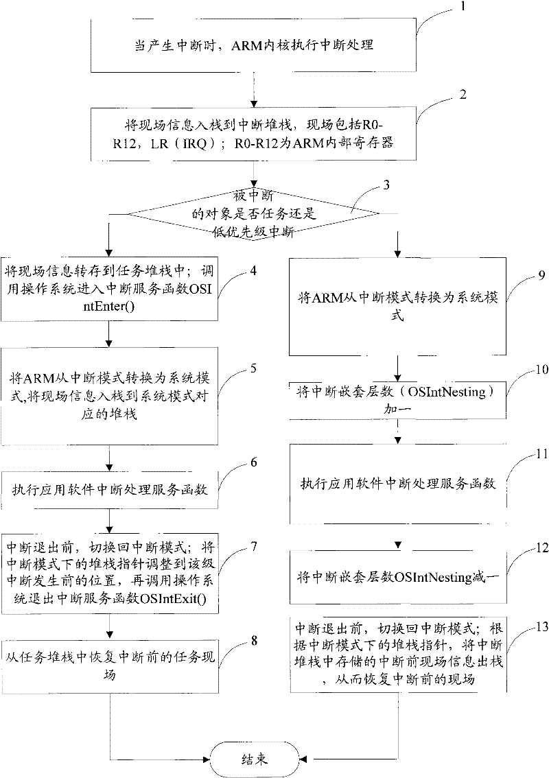 Interrupt nesting method for transplanting muCOS-II to ARM7