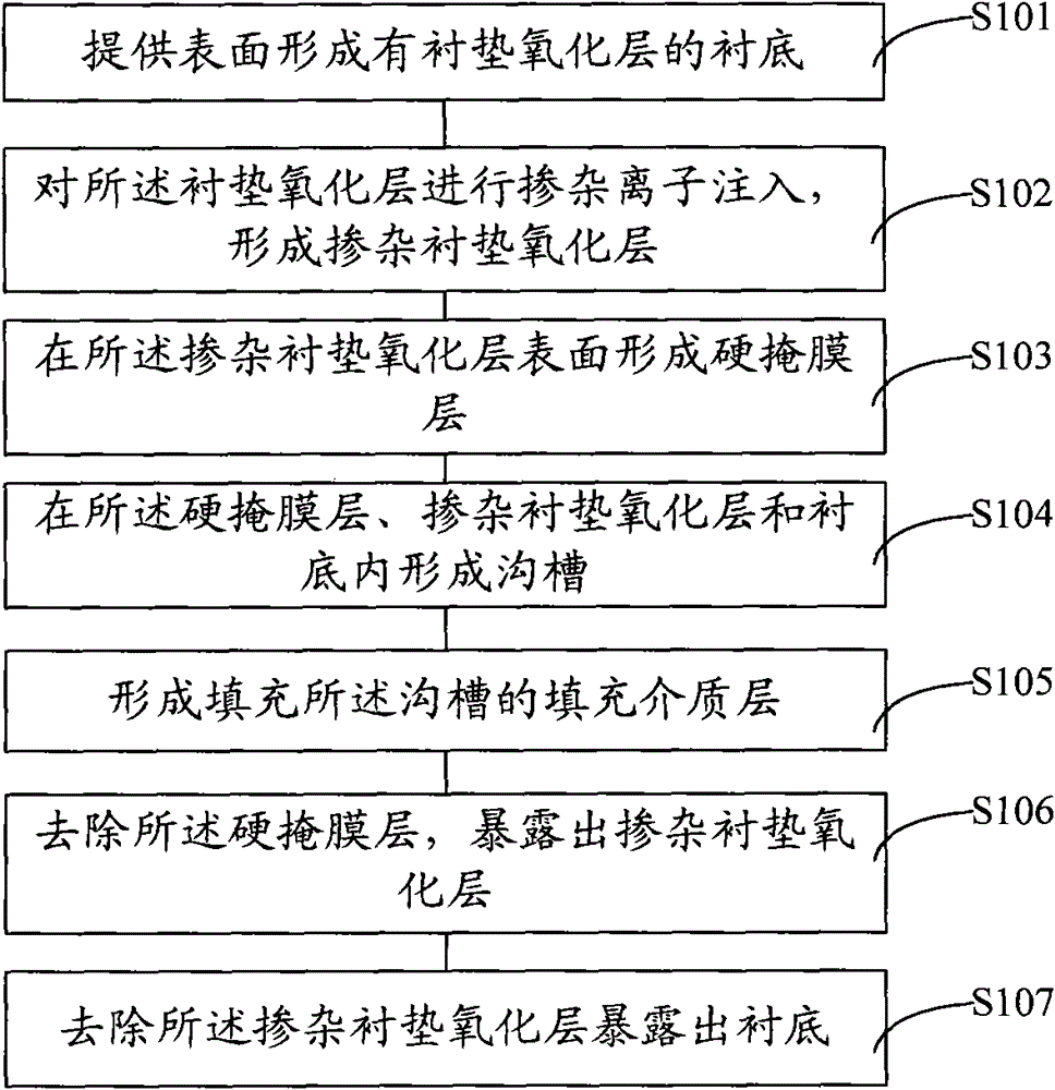 Method for forming shallow trench isolation structure