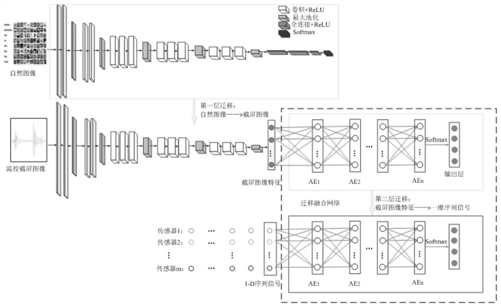 A multi-source heterogeneous information fusion fault diagnosis method based on two-level transfer learning