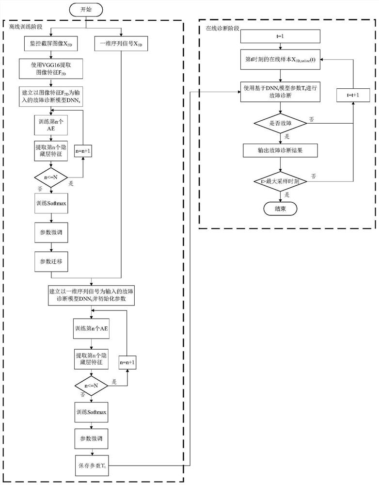 A multi-source heterogeneous information fusion fault diagnosis method based on two-level transfer learning