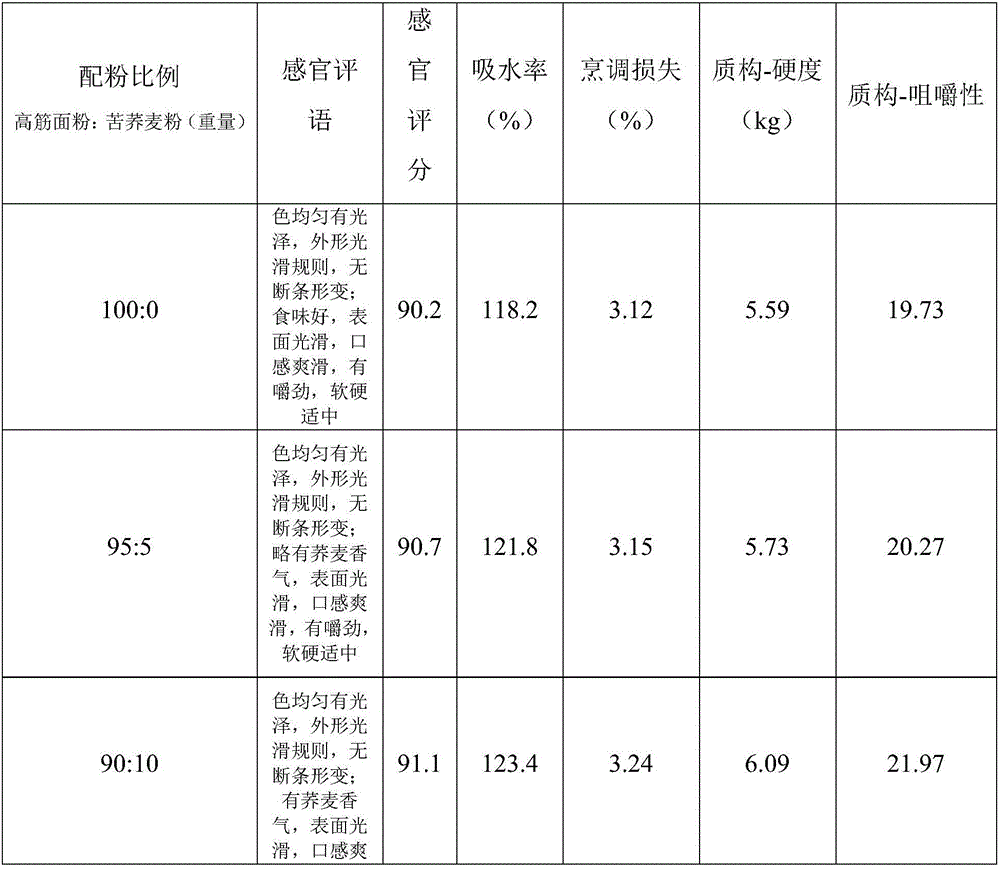 Fagopyrum tataricum noodles and making method thereof