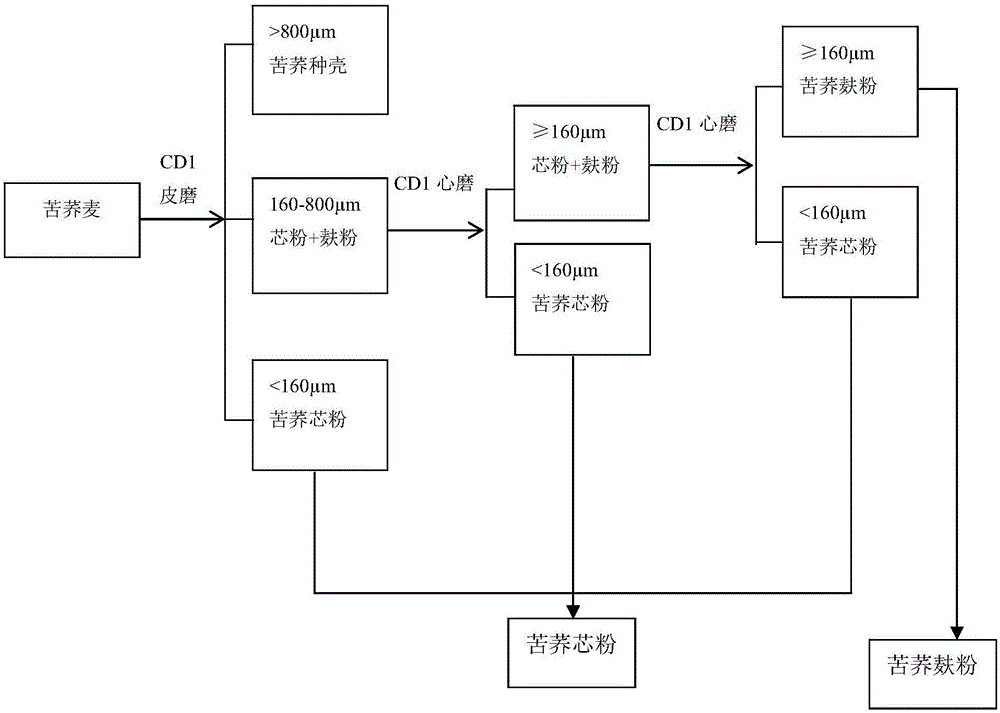 Fagopyrum tataricum noodles and making method thereof