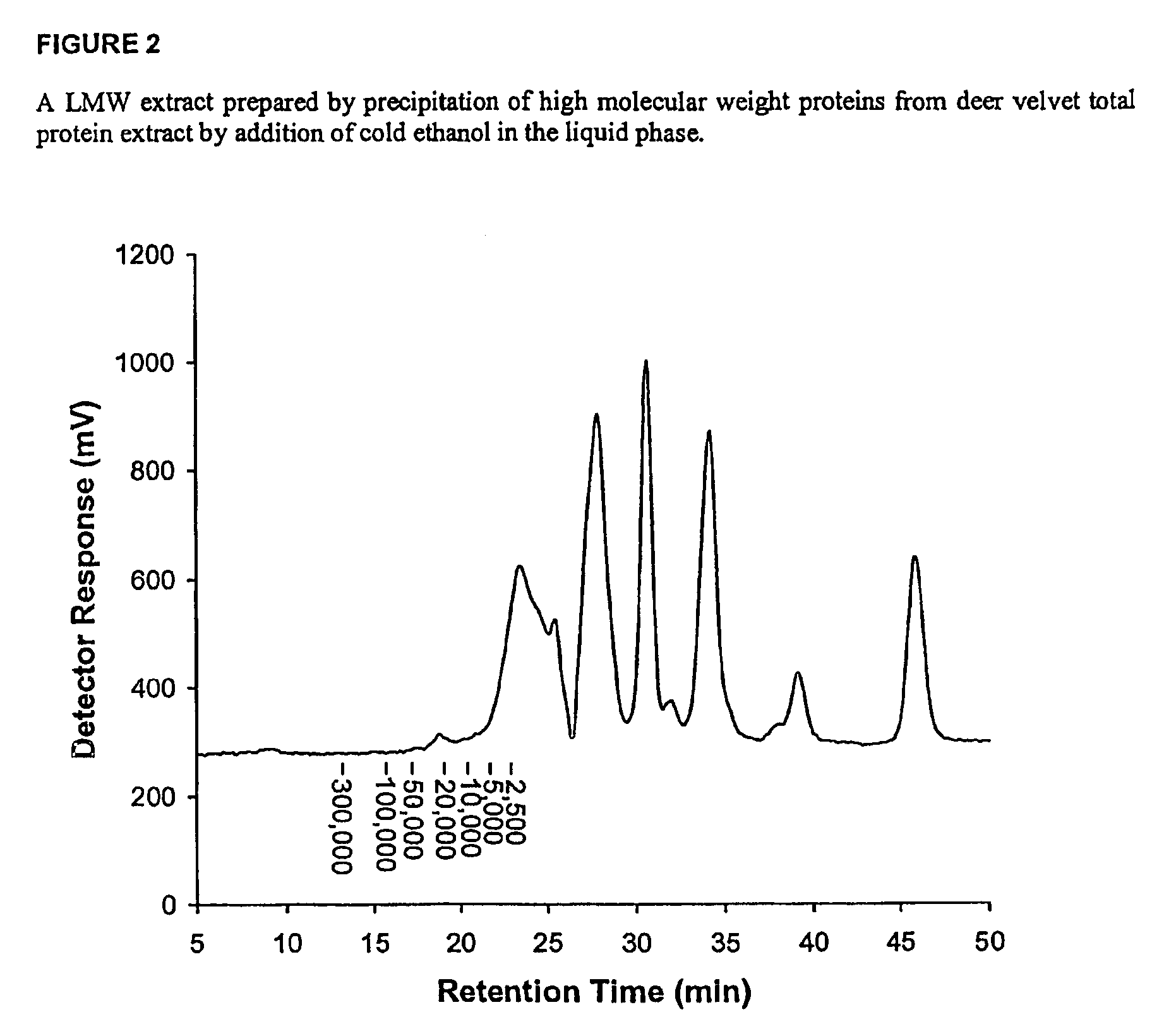 Low molecular weight extraction process