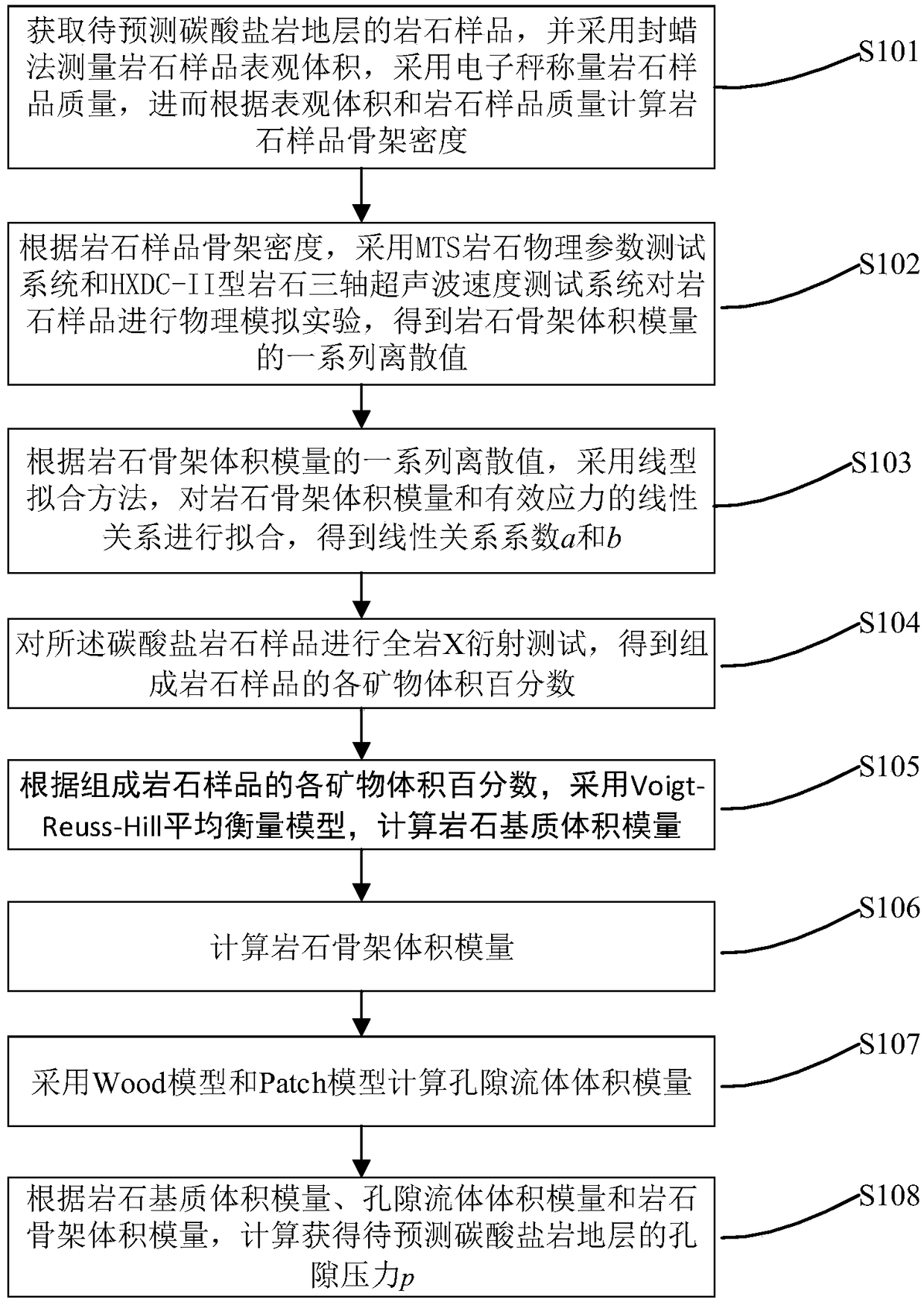 Method for predicting pore pressure of carbonate rock stratum