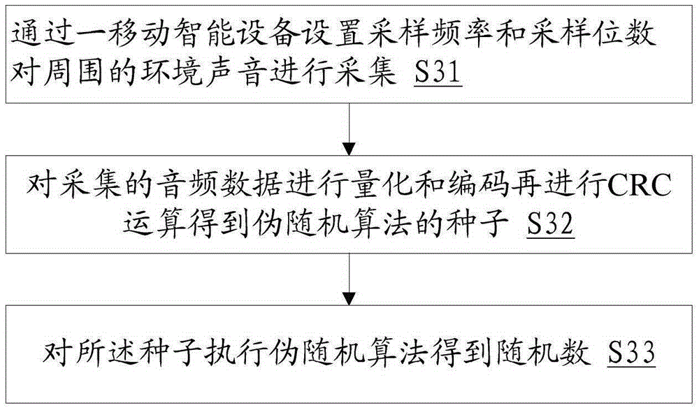 Random number generating method and device