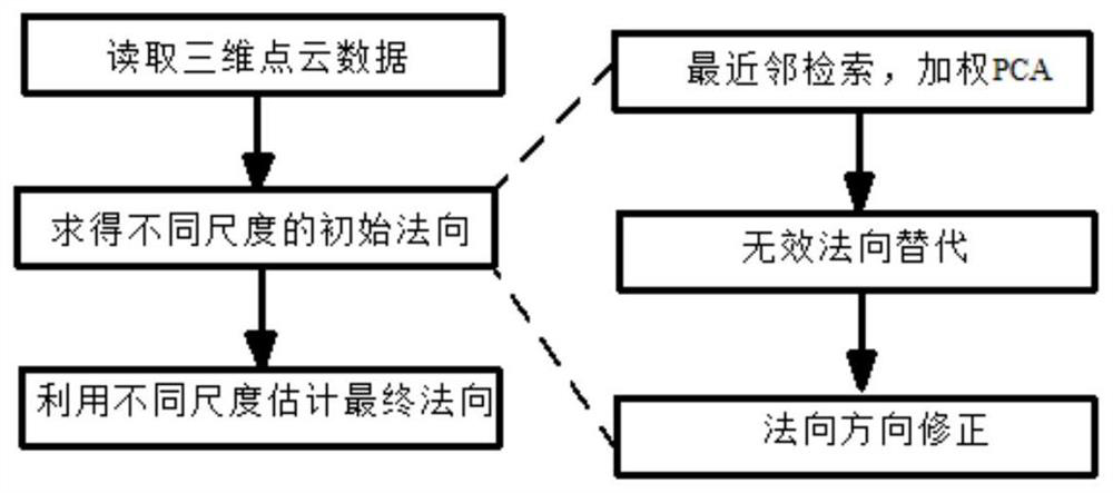 High-precision point cloud normal calculation method