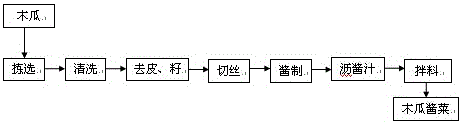 Instant papaya pickles and production method thereof