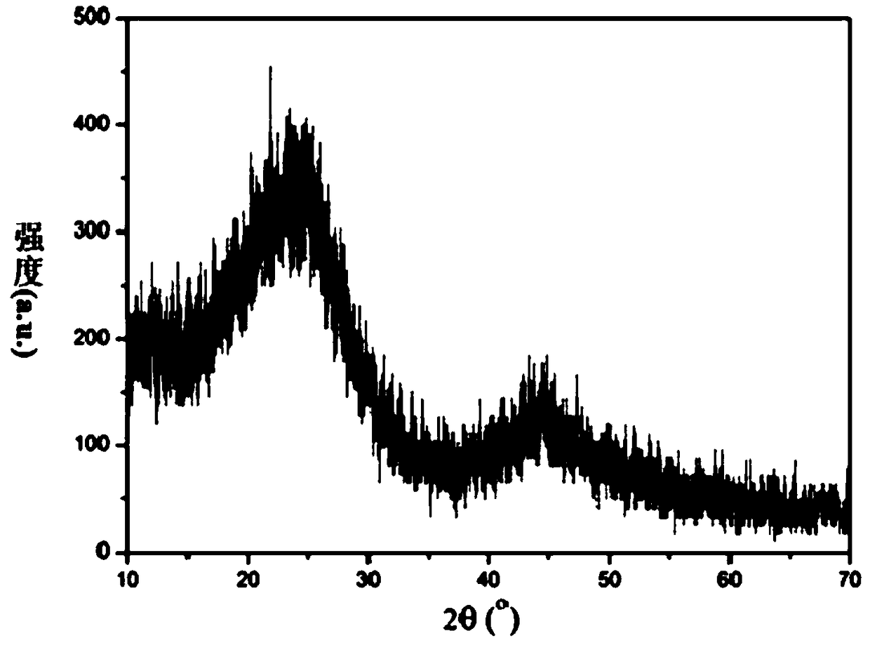 Nitrogen-doped hard carbon material, preparation method thereof and potassium ion battery taking nitrogen-doped hard carbon material as cathode