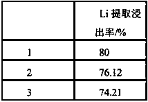 Method for extracting lithium sulfate from lepidolite