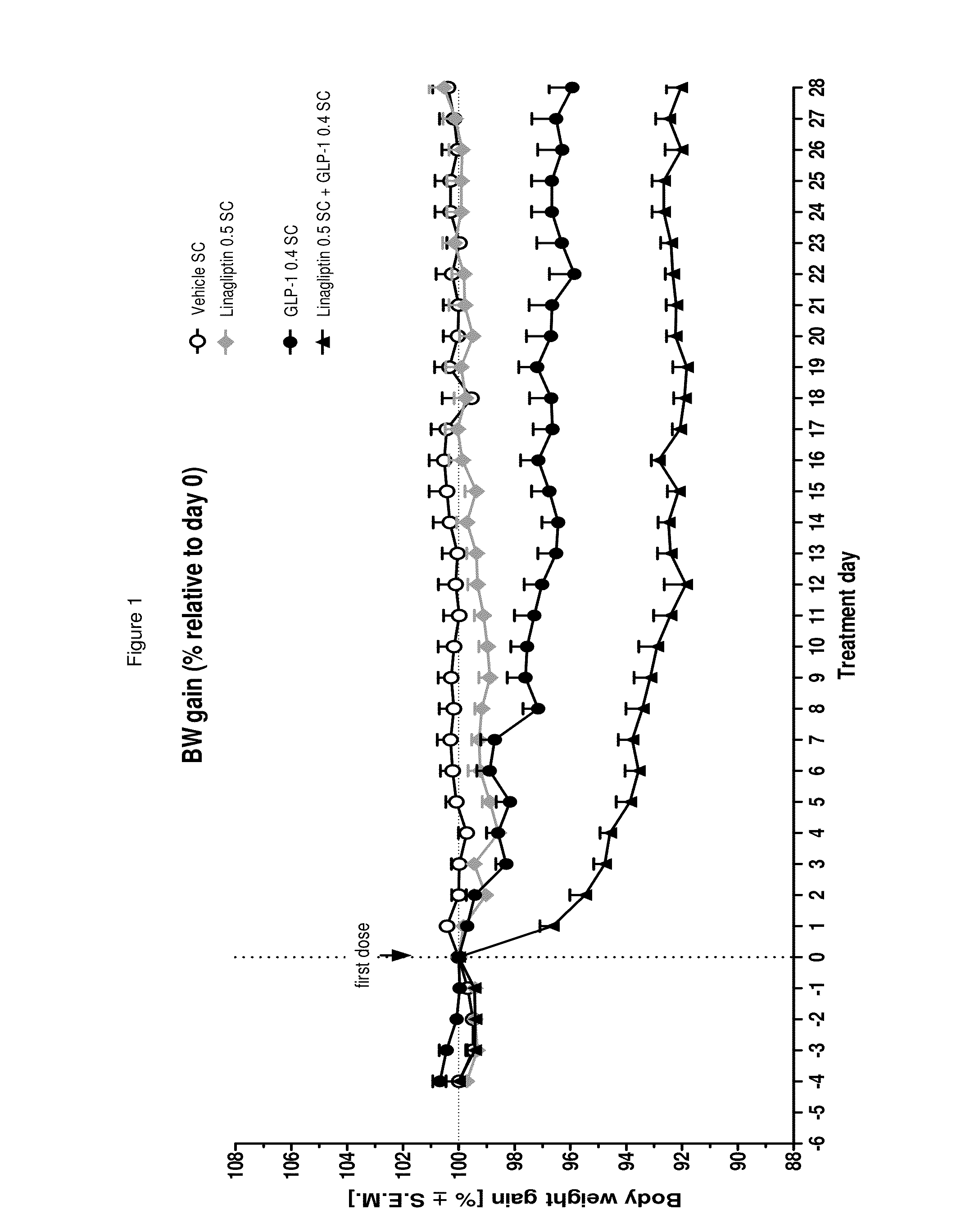 Use of a dpp-4 inhibitor for modifying food intake and regulating food preference