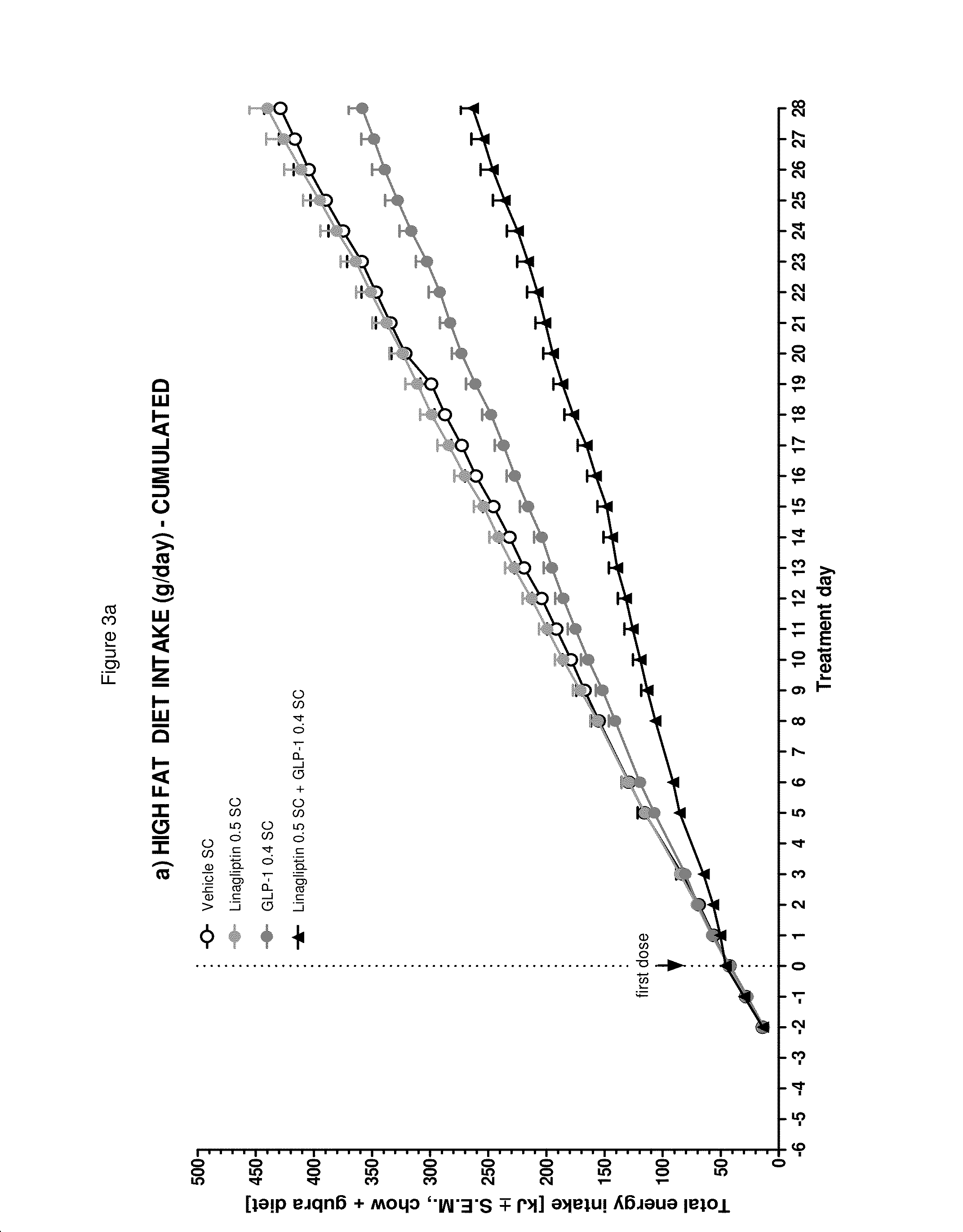 Use of a dpp-4 inhibitor for modifying food intake and regulating food preference