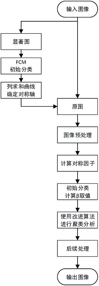 Method of extracting infrared pedestrian object by utilizing improved fuzzy clustering algorithm