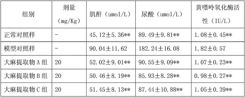 Application of hemp extract in preparation of medicine for treating gouty arthritis