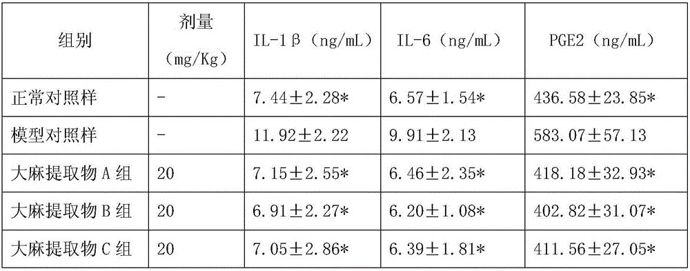 Application of hemp extract in preparation of medicine for treating gouty arthritis