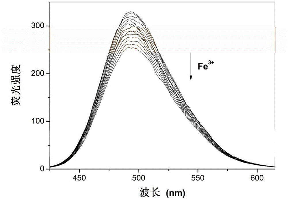 A method for fluorescence detection of ferric ions