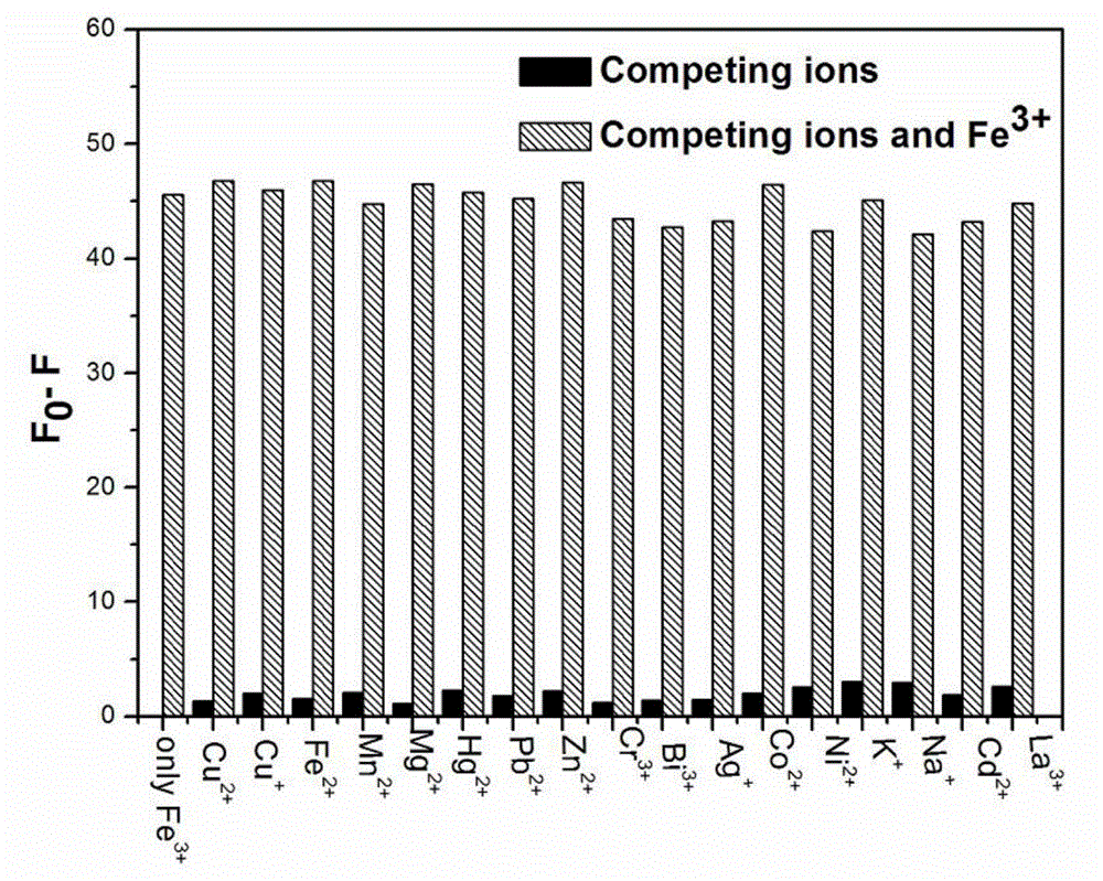 A method for fluorescence detection of ferric ions