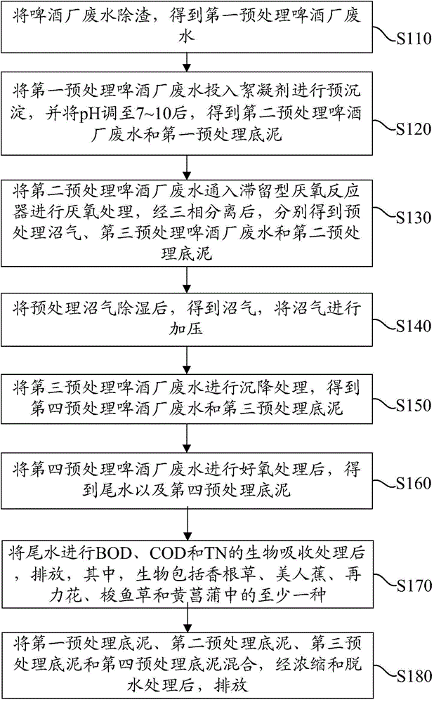 Method and device for treating wastewater of breweries