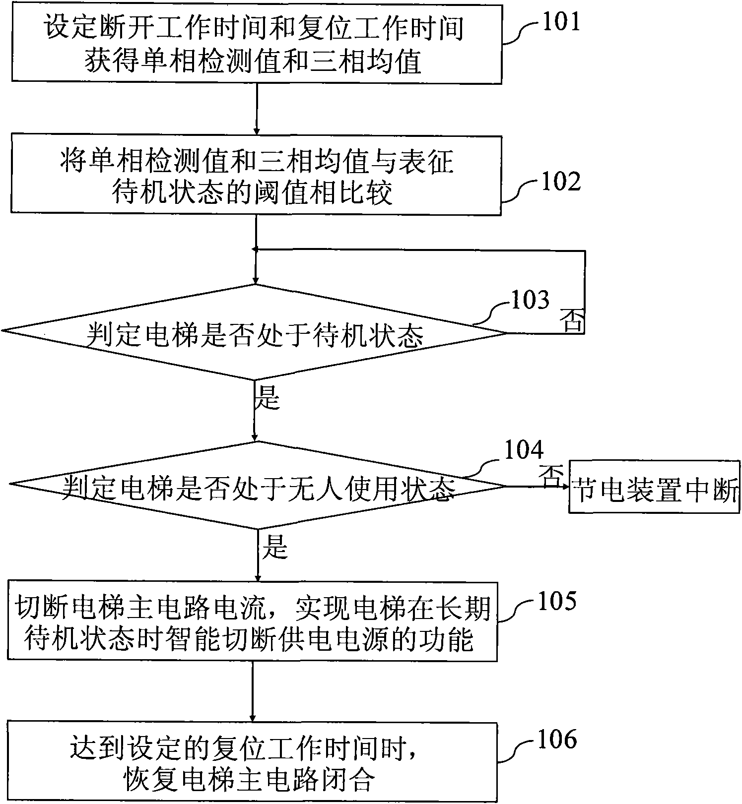 Intelligent power-saving method and device for lift