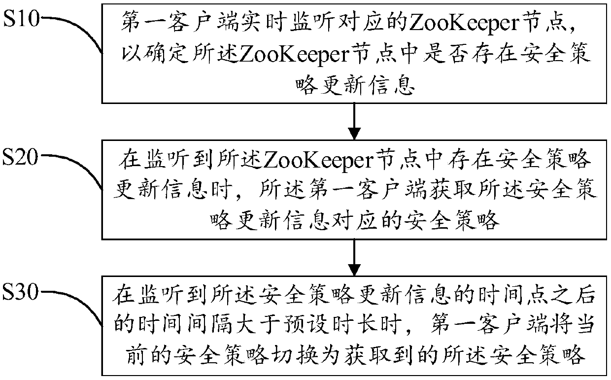 Security Policy Update Method and System