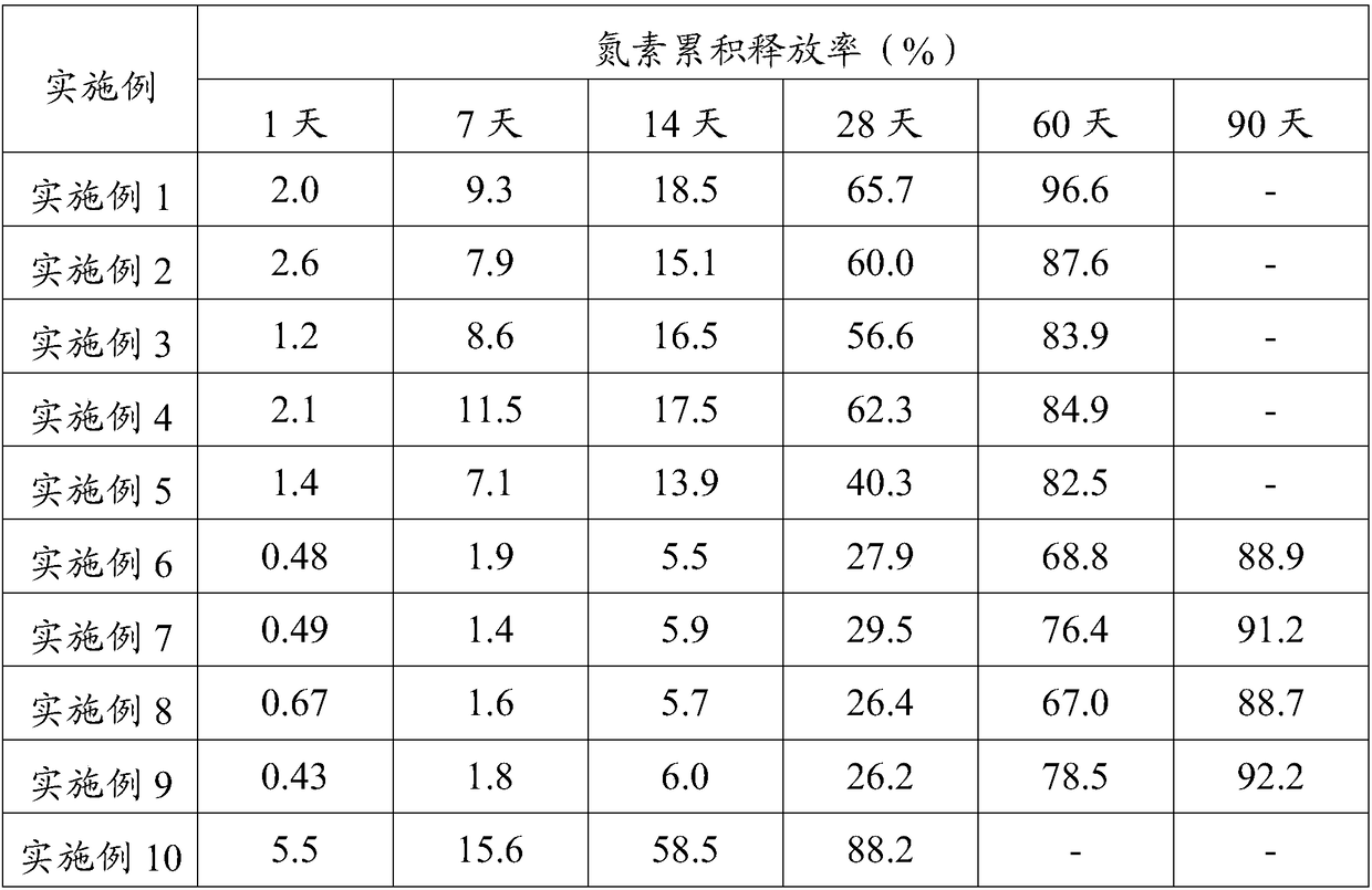 Coated controlled release fertilizer and preparation method thereof