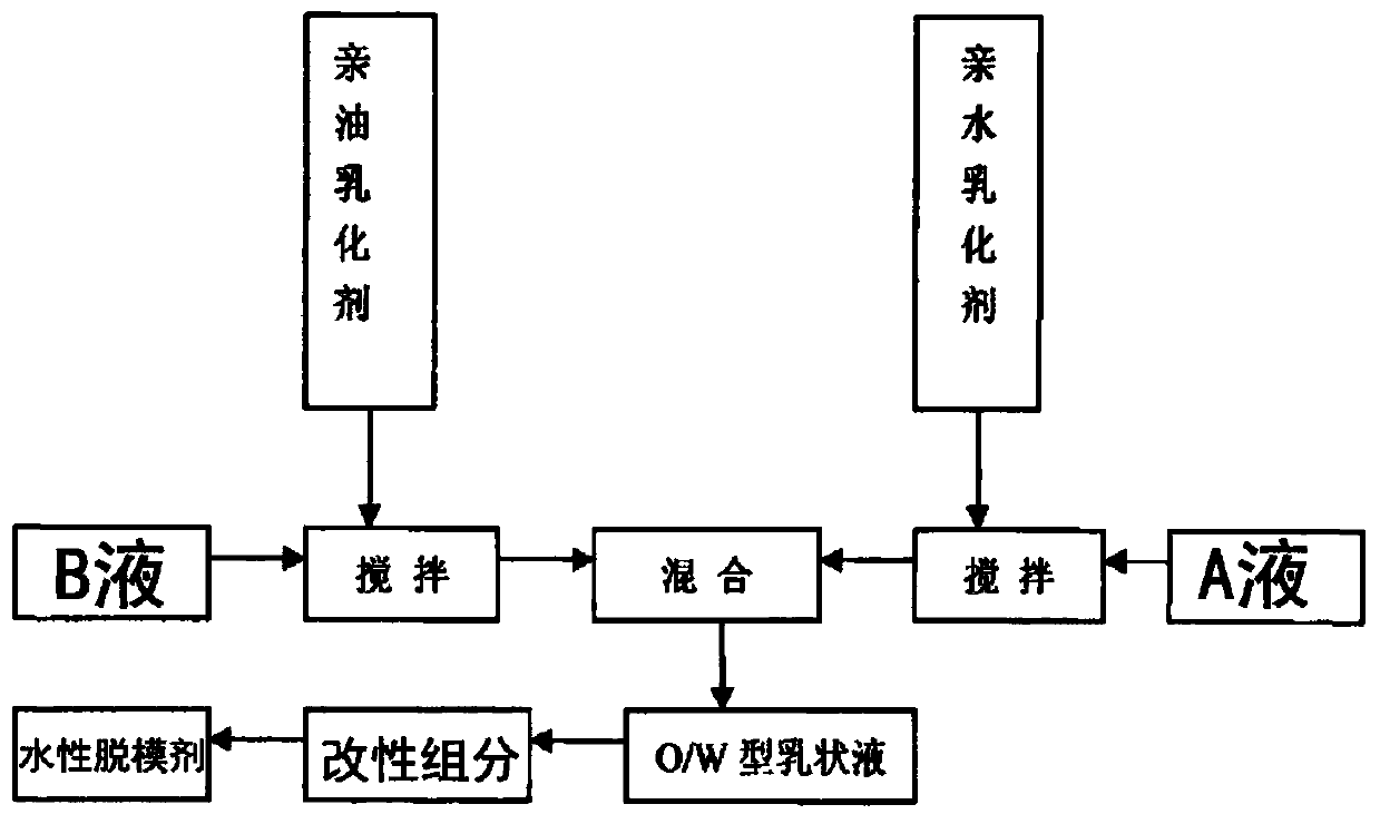 Waterborne mold release capable of eliminating air bubbles on concrete surface and preparation method of waterborne mold release