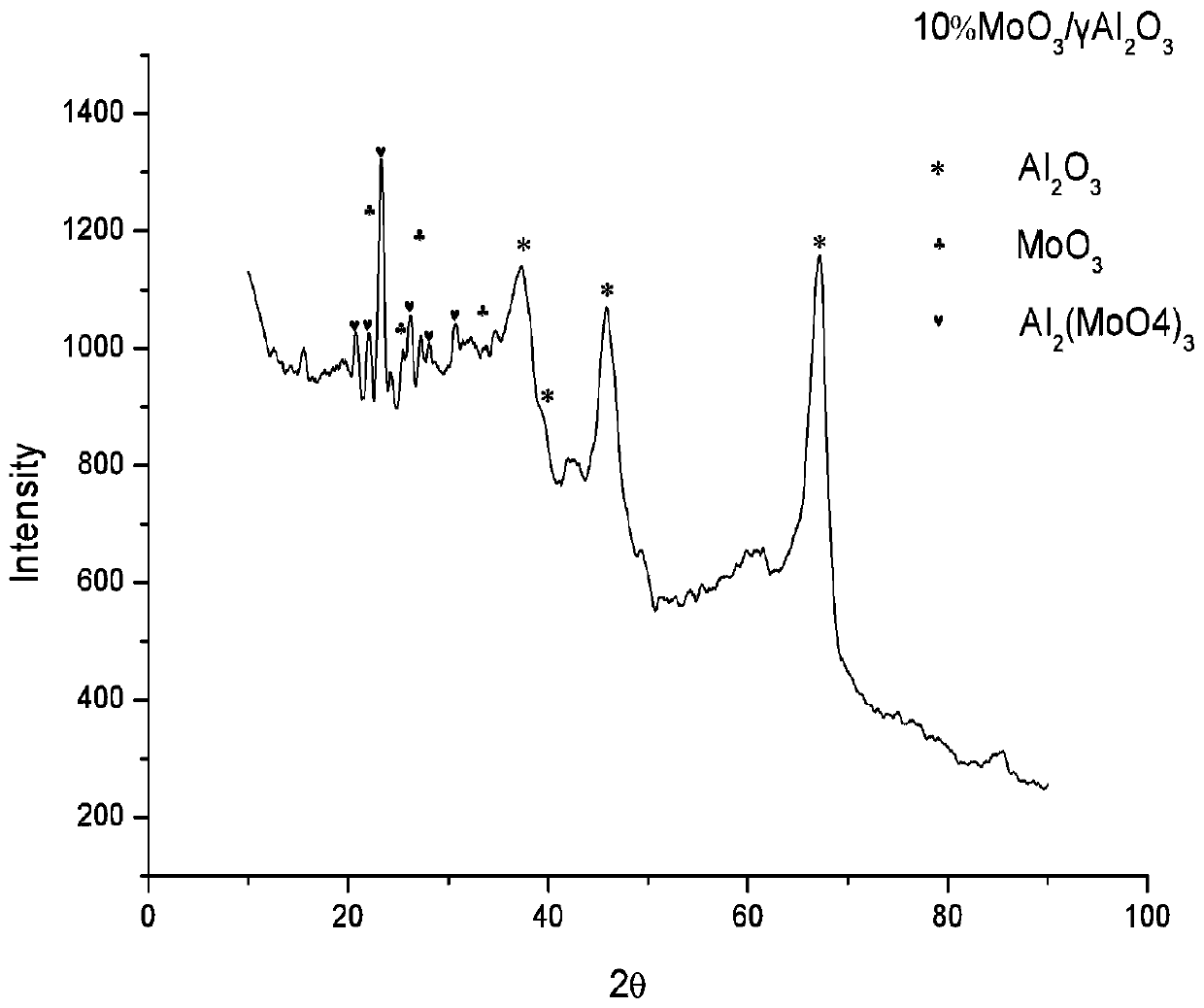 Catalyst for plasma decomposition of carbon dioxide and preparation method thereof, catalytic system for plasma decomposition of carbon dioxide and application thereof