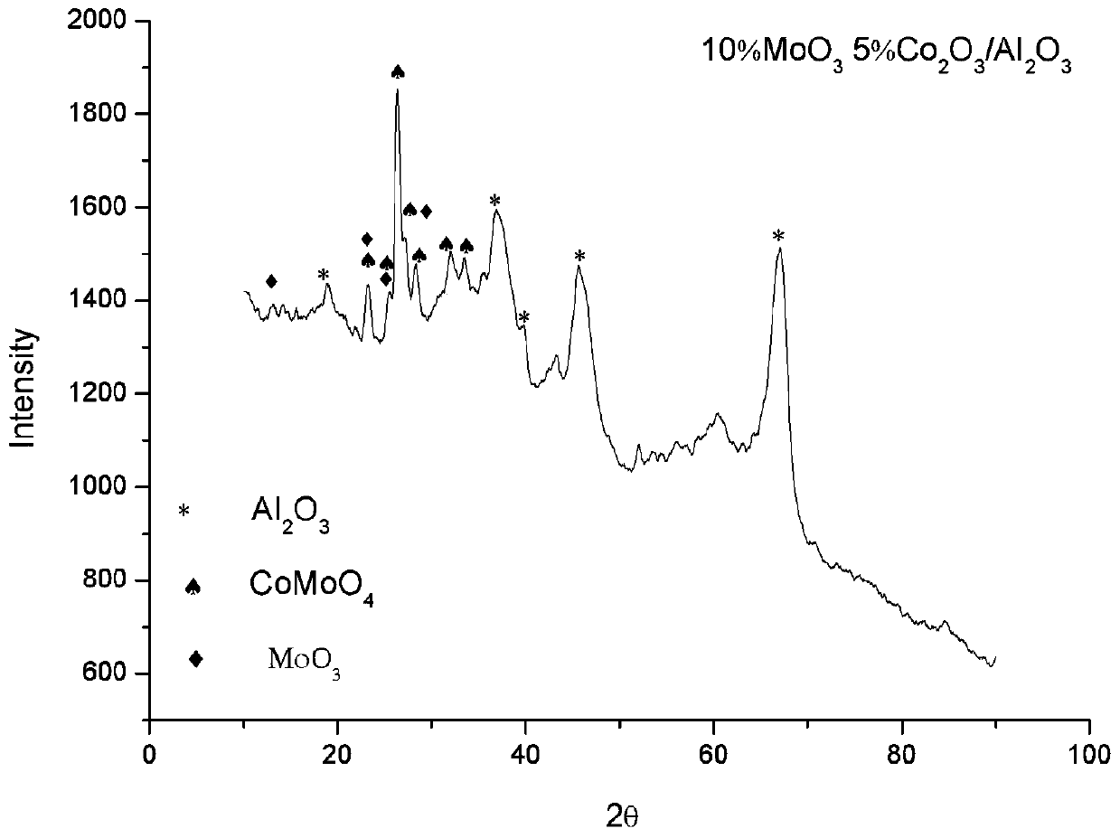 Catalyst for plasma decomposition of carbon dioxide and preparation method thereof, catalytic system for plasma decomposition of carbon dioxide and application thereof