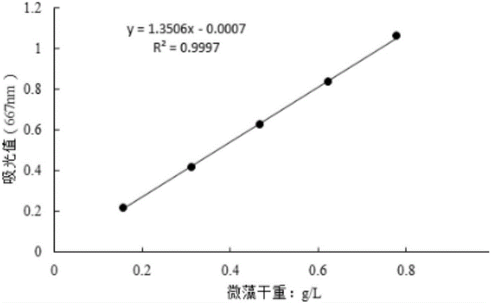 Chlorella preservation method