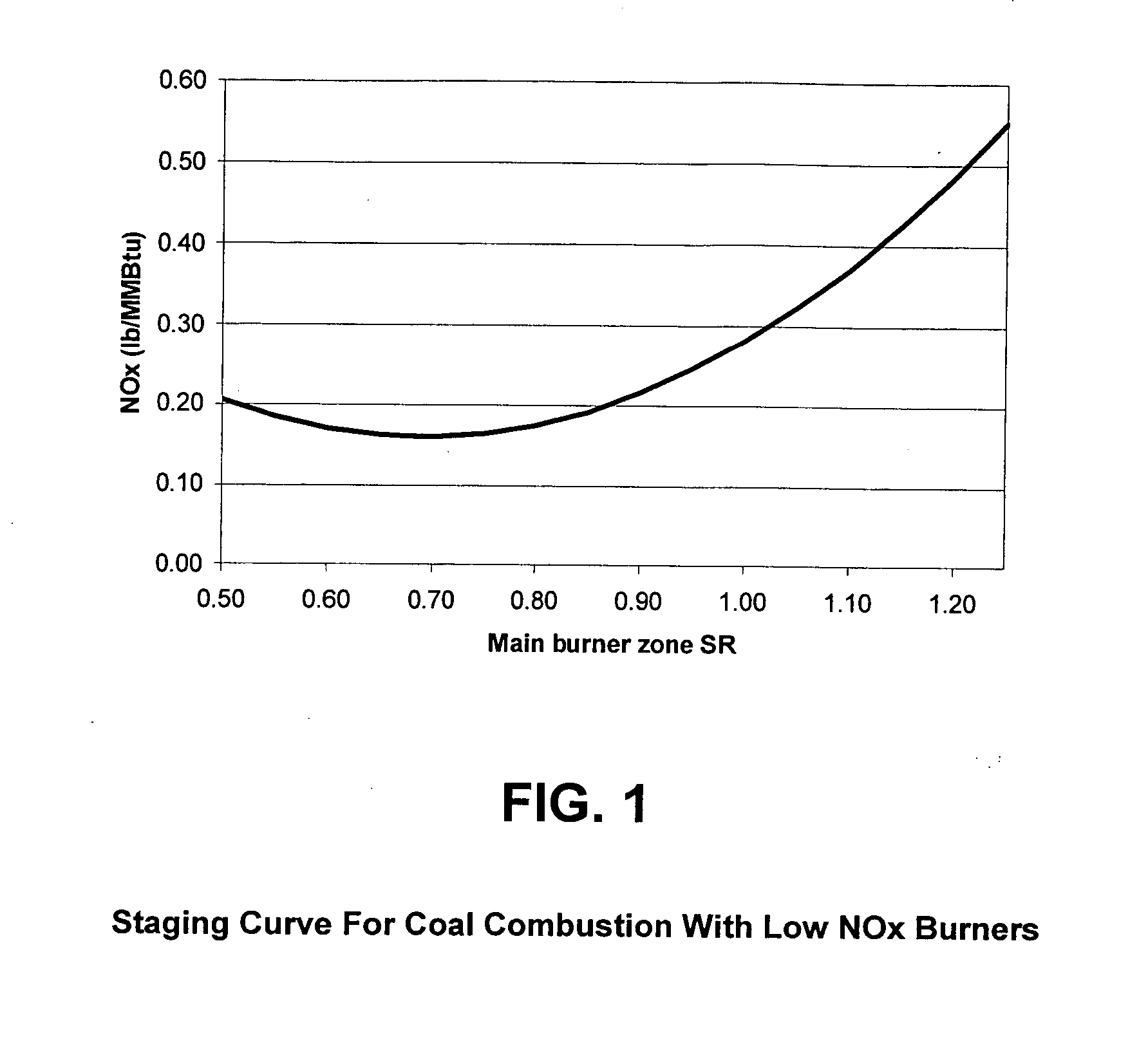 Method of operating furnace to reduce emissions