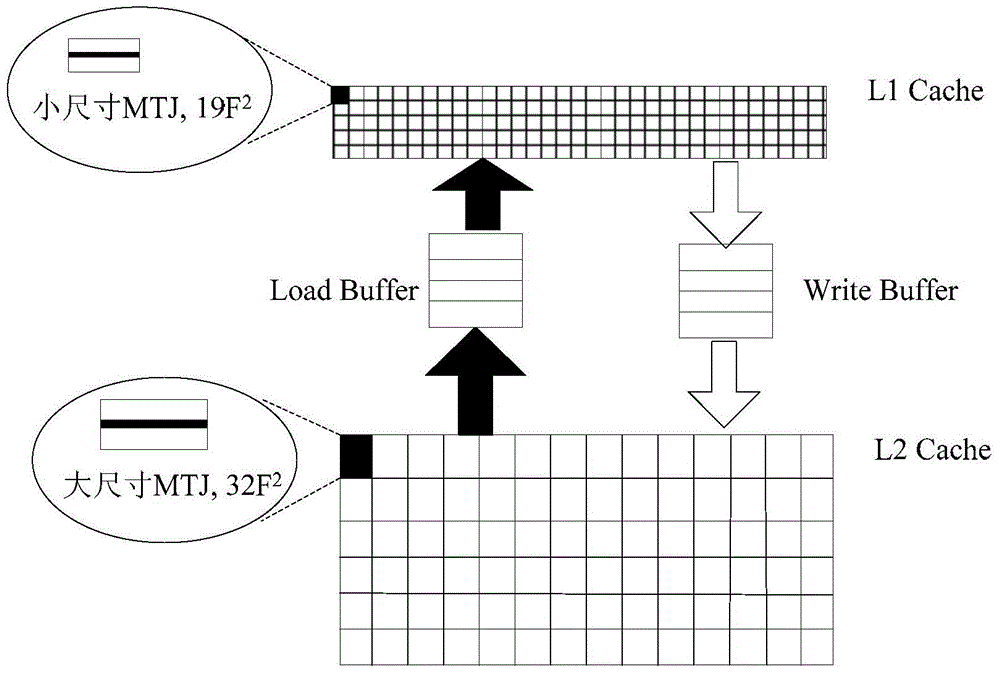 A stt-mram cache design method