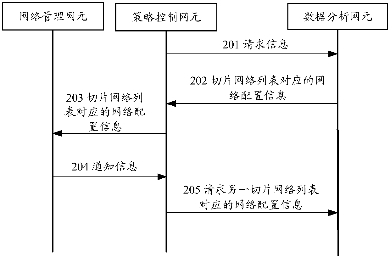 Method for acquiring network configuration information and related equipment