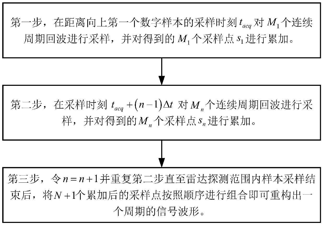 UWB Radar Equivalent Sampling Method for Improving Target Signal-to-Noise Ratio