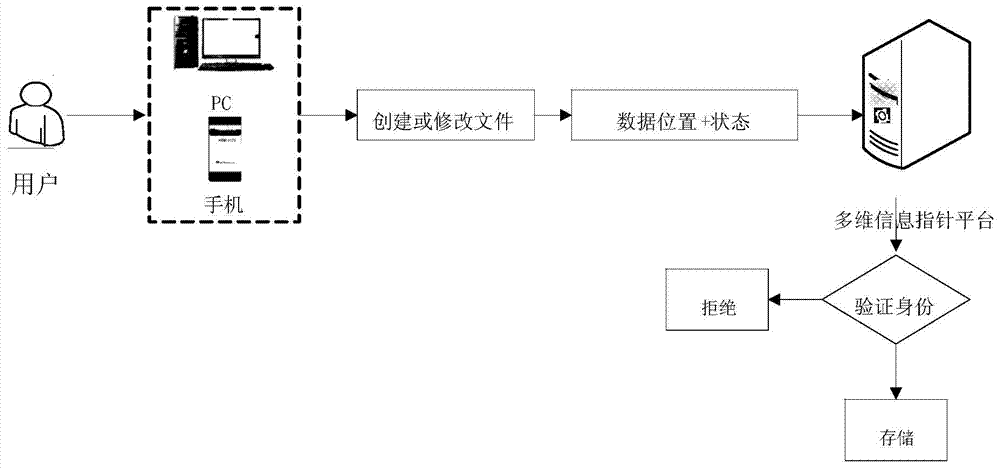 Multidimensional information pointer platform and data access method thereof