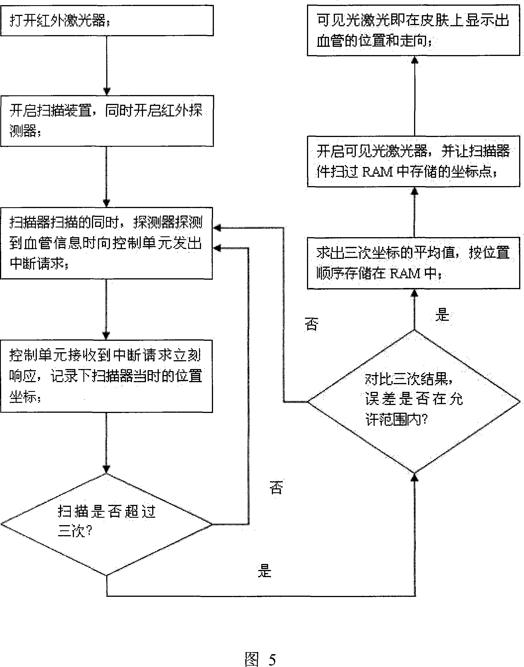 Dual-color laser scanning type medical vein display equipment