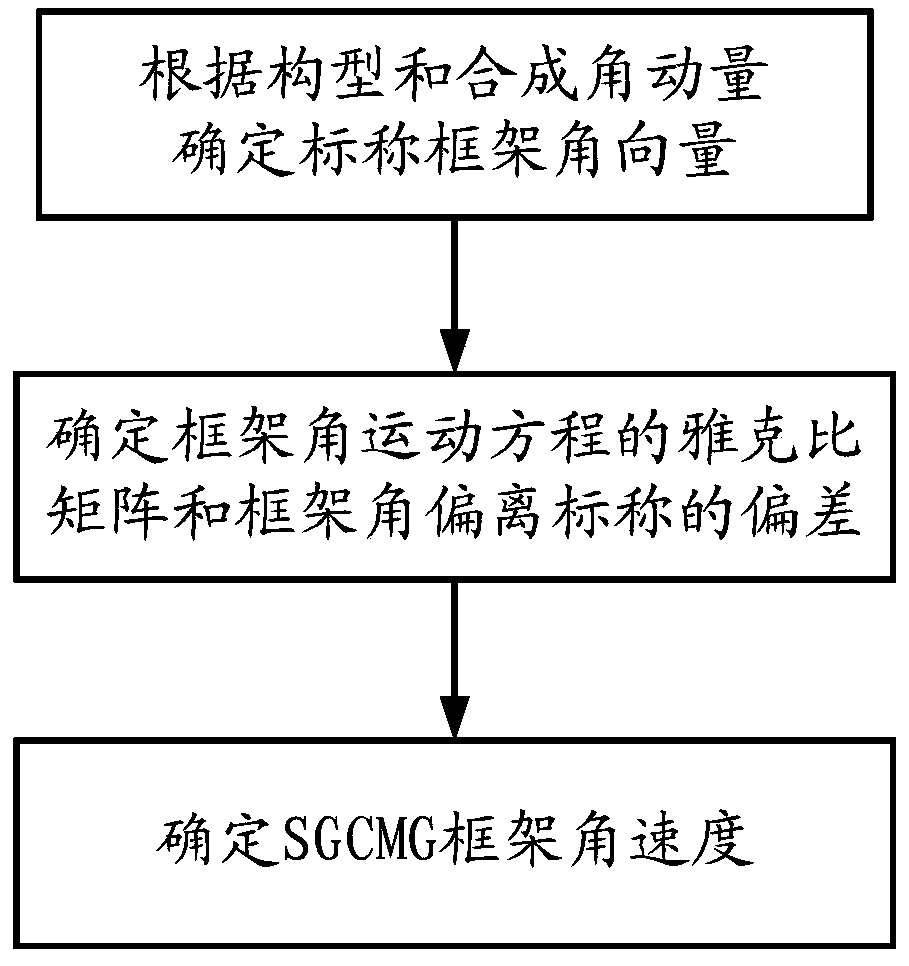 Method for determining gimbal angular velocity of SGCMGs