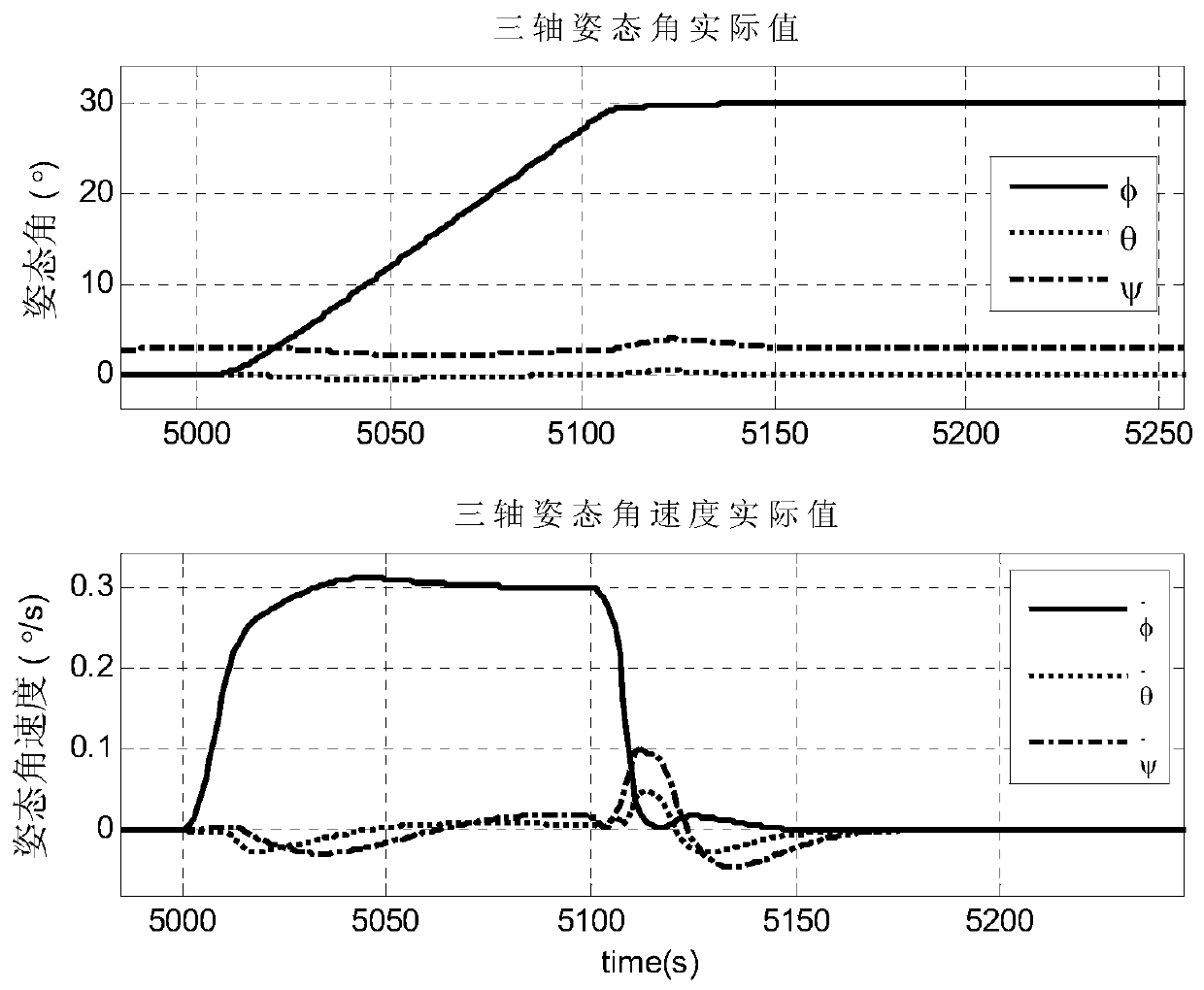 Method for determining gimbal angular velocity of SGCMGs