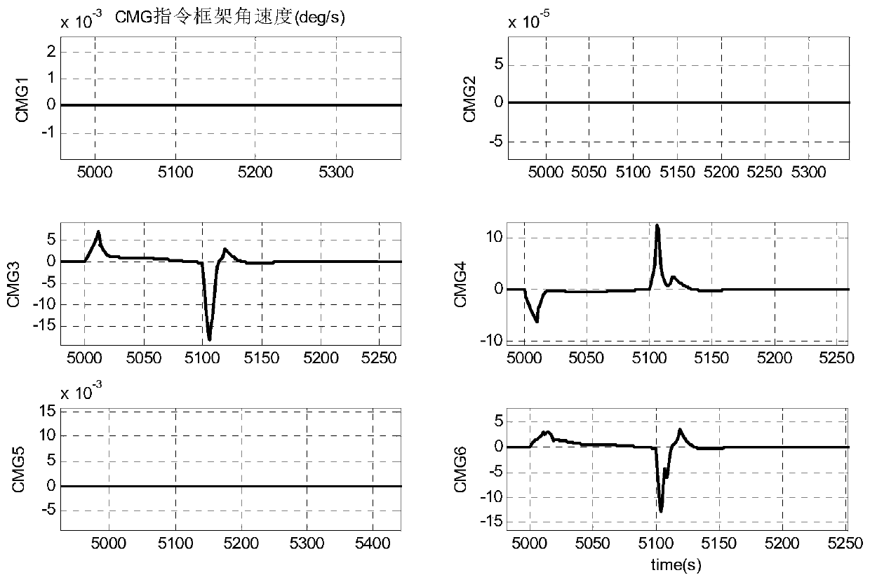 Method for determining gimbal angular velocity of SGCMGs