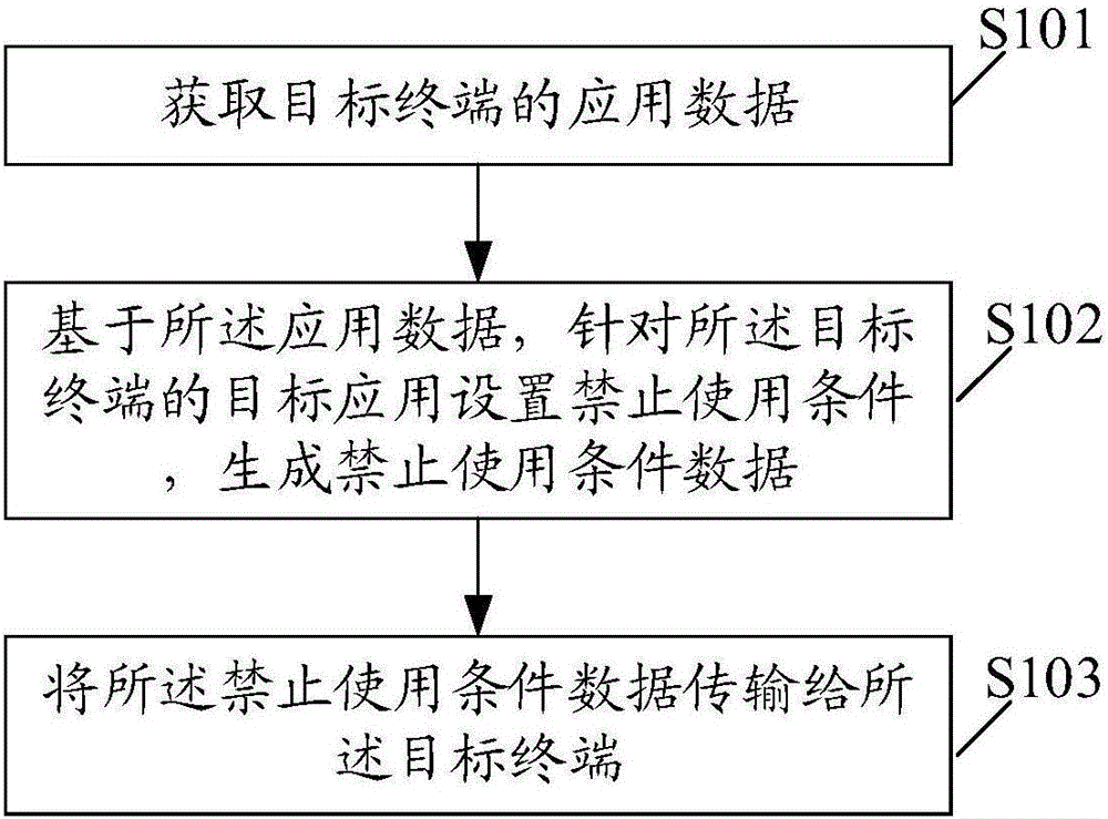 Remote control method and system, and terminal