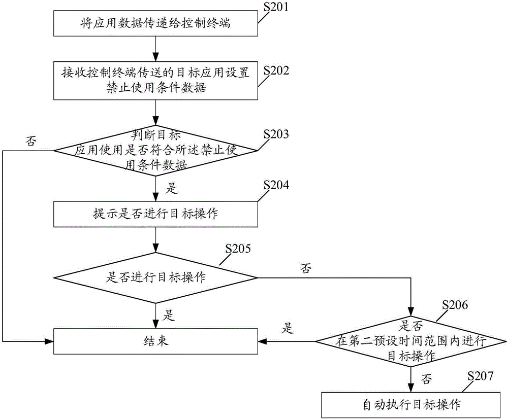 Remote control method and system, and terminal