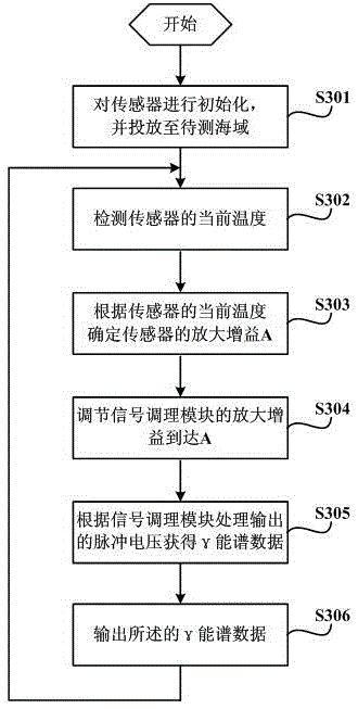 Temperature drift self-correction method of sea radioactivity measurement sensor, and sensor