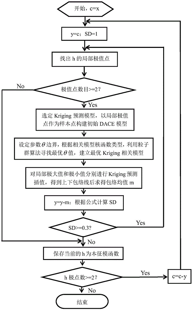 Method for pretreating bridge monitoring signals