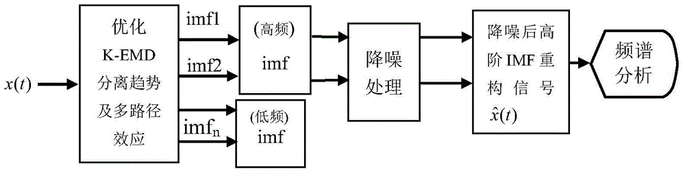 Method for pretreating bridge monitoring signals