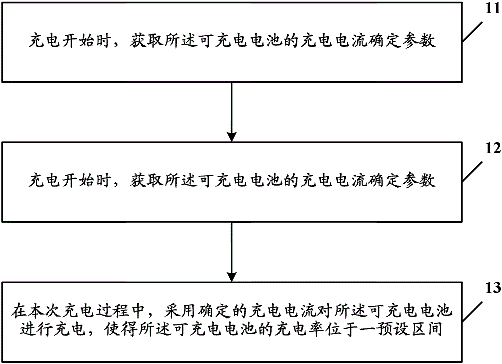 A charging control method and electronic device