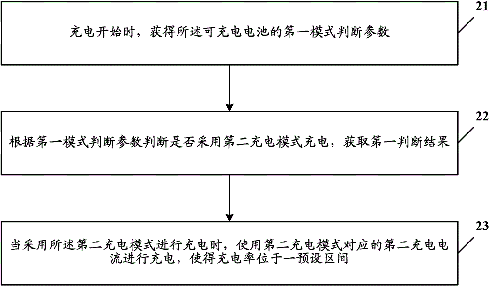 A charging control method and electronic device