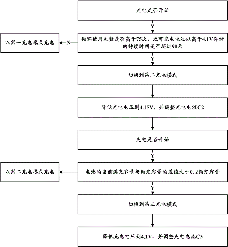 A charging control method and electronic device