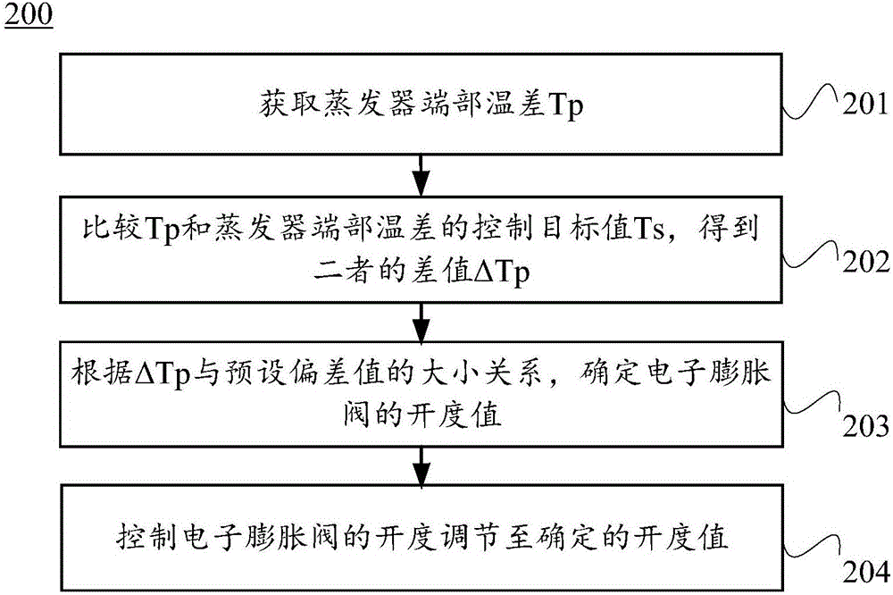 Electronic expansion valve control method and device and refrigerating system