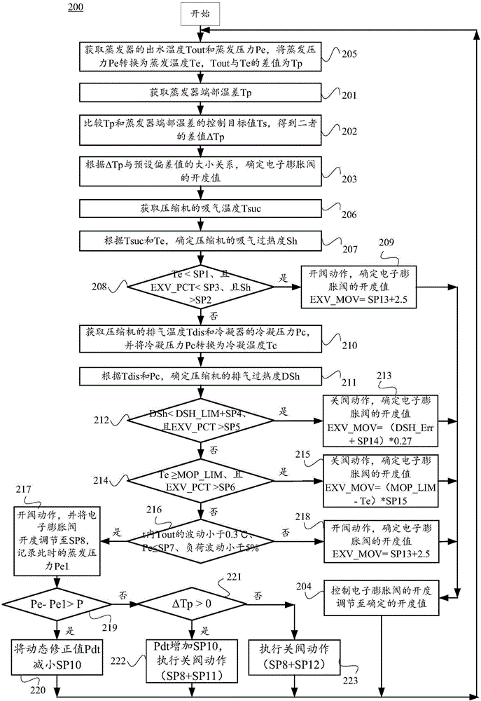 Electronic expansion valve control method and device and refrigerating system