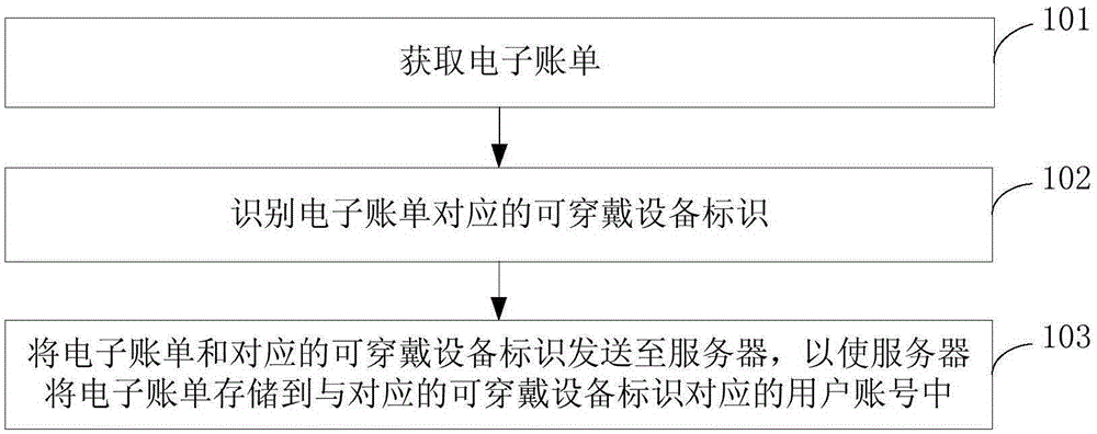 Bill processing method and device and terminal device